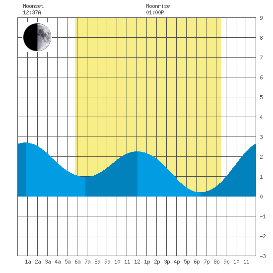 Borden Highway Bridge tide chart for Wednesday, July 6, 2022