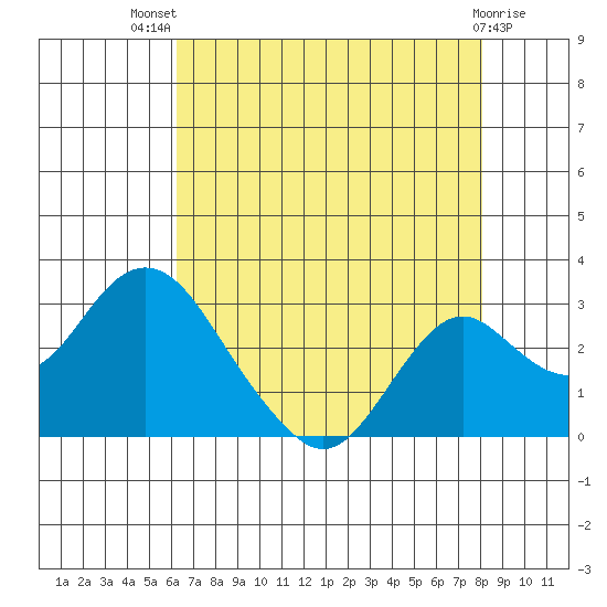 Borden Highway Bridge tide chart for Wednesday, August 10, 2022