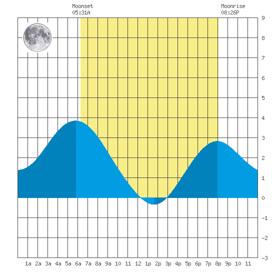 Borden Highway Bridge tide chart for Thursday, August 11, 2022