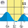 Borden Highway Bridge tide chart for Thursday, August 11, 2022