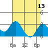 Borden Highway Bridge tide chart for Saturday, August 13, 2022