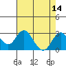 Borden Highway Bridge tide chart for Sunday, August 14, 2022