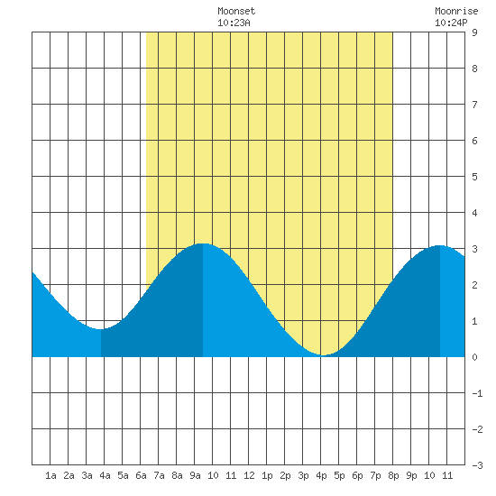 Borden Highway Bridge tide chart for Monday, August 15, 2022