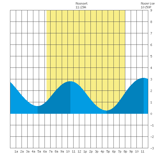 Borden Highway Bridge tide chart for Tuesday, August 16, 2022