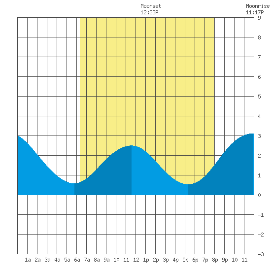 Borden Highway Bridge tide chart for Wednesday, August 17, 2022