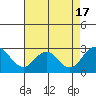 Borden Highway Bridge tide chart for Wednesday, August 17, 2022