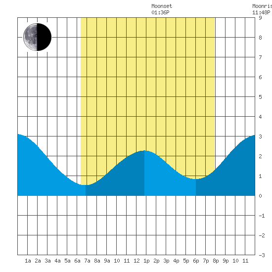 Borden Highway Bridge tide chart for Thursday, August 18, 2022