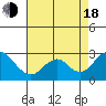 Borden Highway Bridge tide chart for Thursday, August 18, 2022