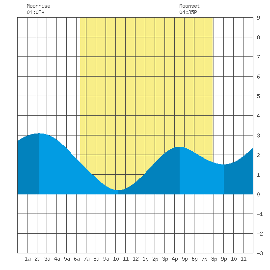Borden Highway Bridge tide chart for Sunday, August 21, 2022