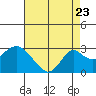 Borden Highway Bridge tide chart for Tuesday, August 23, 2022
