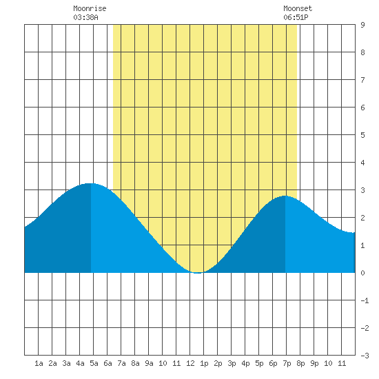 Borden Highway Bridge tide chart for Wednesday, August 24, 2022