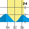 Borden Highway Bridge tide chart for Wednesday, August 24, 2022