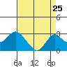 Borden Highway Bridge tide chart for Thursday, August 25, 2022