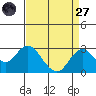 Borden Highway Bridge tide chart for Saturday, August 27, 2022