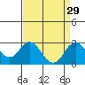 Borden Highway Bridge tide chart for Monday, August 29, 2022