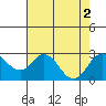 Borden Highway Bridge tide chart for Tuesday, August 2, 2022