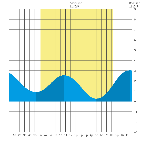 Borden Highway Bridge tide chart for Wednesday, August 3, 2022