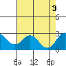 Borden Highway Bridge tide chart for Wednesday, August 3, 2022