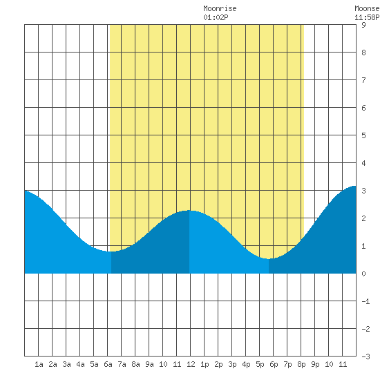 Borden Highway Bridge tide chart for Thursday, August 4, 2022