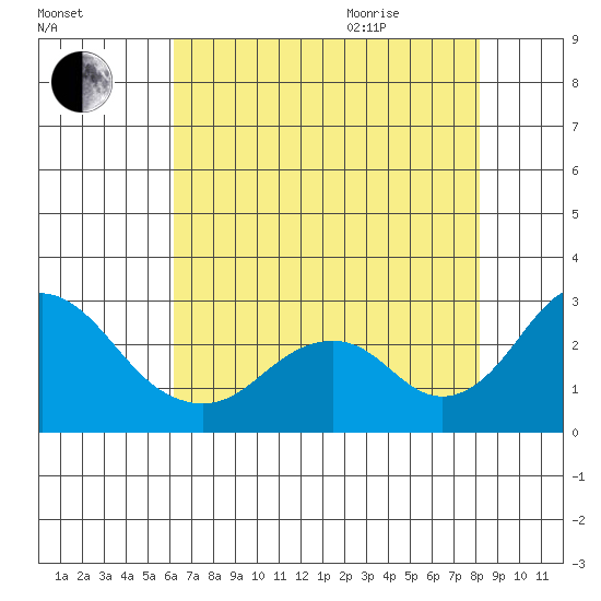 Borden Highway Bridge tide chart for Friday, August 5, 2022