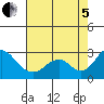 Borden Highway Bridge tide chart for Friday, August 5, 2022