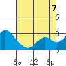 Borden Highway Bridge tide chart for Sunday, August 7, 2022