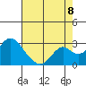 Borden Highway Bridge tide chart for Monday, August 8, 2022