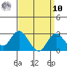Borden Highway Bridge tide chart for Saturday, September 10, 2022
