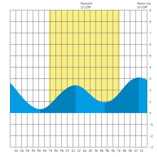 Borden Highway Bridge tide chart for Thursday, September 15, 2022
