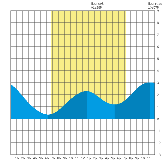 Borden Highway Bridge tide chart for Friday, September 16, 2022