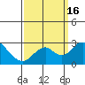 Borden Highway Bridge tide chart for Friday, September 16, 2022