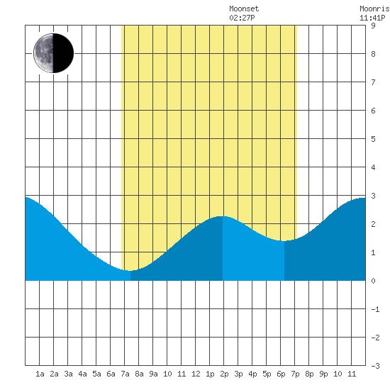 Borden Highway Bridge tide chart for Saturday, September 17, 2022