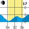 Borden Highway Bridge tide chart for Saturday, September 17, 2022