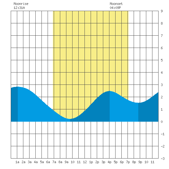 Borden Highway Bridge tide chart for Monday, September 19, 2022