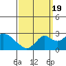 Borden Highway Bridge tide chart for Monday, September 19, 2022