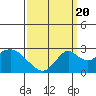 Borden Highway Bridge tide chart for Tuesday, September 20, 2022
