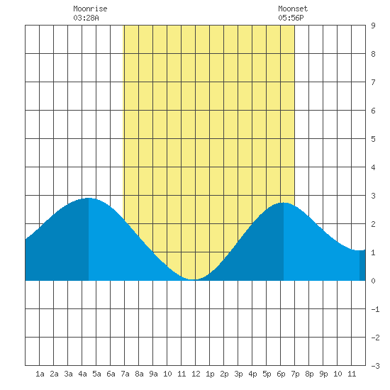 Borden Highway Bridge tide chart for Thursday, September 22, 2022