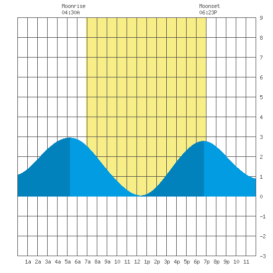 Borden Highway Bridge tide chart for Friday, September 23, 2022