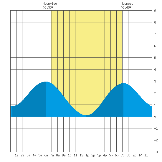 Borden Highway Bridge tide chart for Saturday, September 24, 2022