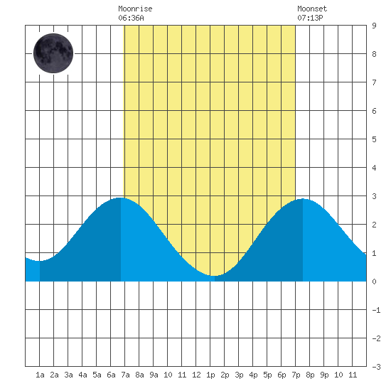 Borden Highway Bridge tide chart for Sunday, September 25, 2022