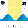 Borden Highway Bridge tide chart for Sunday, September 25, 2022
