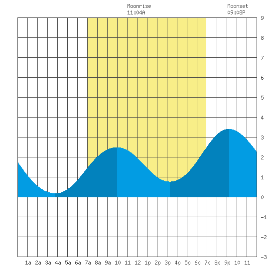 Borden Highway Bridge tide chart for Thursday, September 29, 2022