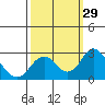 Borden Highway Bridge tide chart for Thursday, September 29, 2022