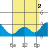 Borden Highway Bridge tide chart for Friday, September 2, 2022