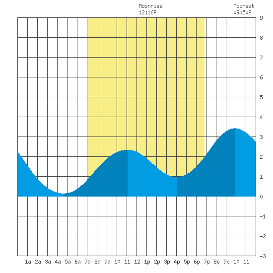 Borden Highway Bridge tide chart for Friday, September 30, 2022