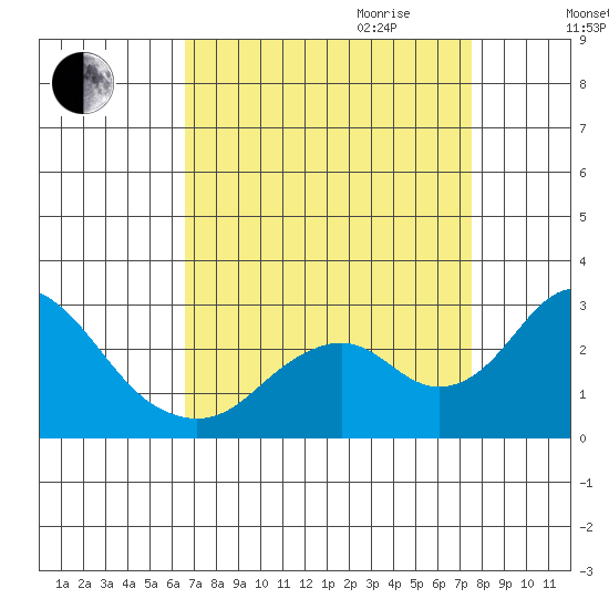 Borden Highway Bridge tide chart for Saturday, September 3, 2022