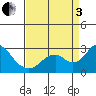 Borden Highway Bridge tide chart for Saturday, September 3, 2022