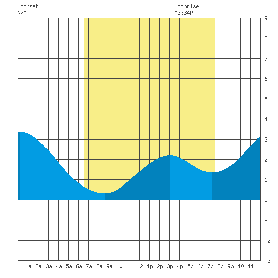 Borden Highway Bridge tide chart for Sunday, September 4, 2022
