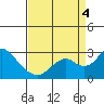 Borden Highway Bridge tide chart for Sunday, September 4, 2022