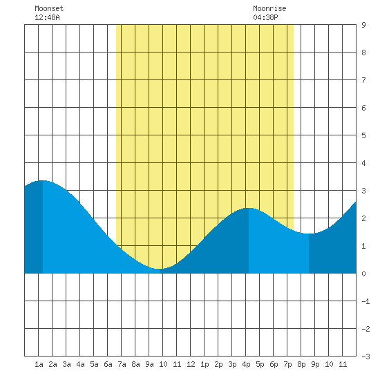 Borden Highway Bridge tide chart for Monday, September 5, 2022